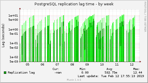 PostgreSQL replication lag time