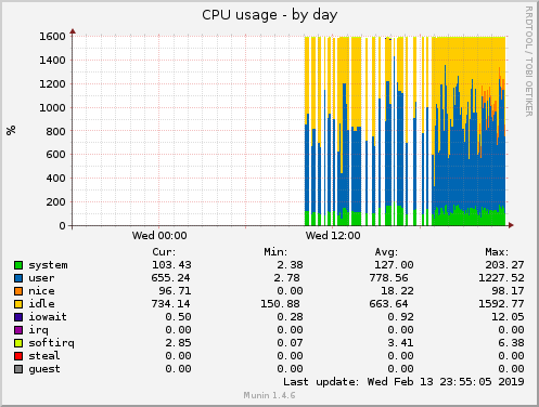 CPU usage