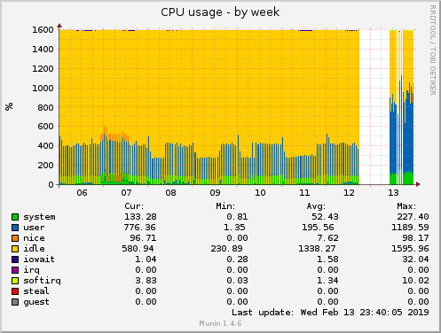 weekly graph