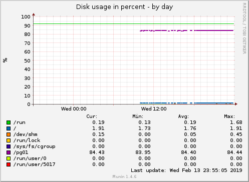 Disk usage in percent