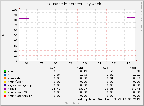 weekly graph