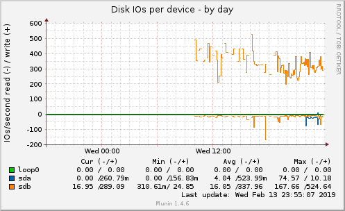 Disk IOs per device