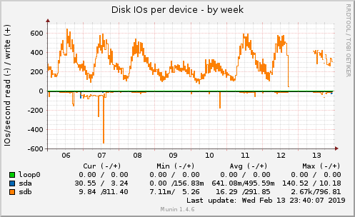 Disk IOs per device