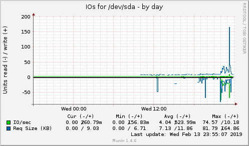 IOs for /dev/sda