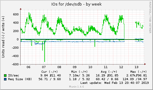 IOs for /dev/sdb