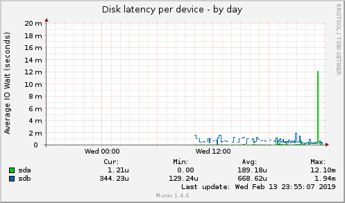 Disk latency per device