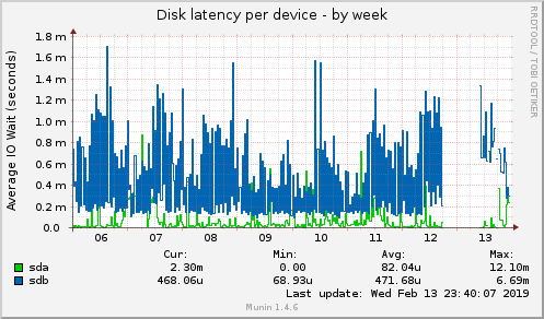 Disk latency per device