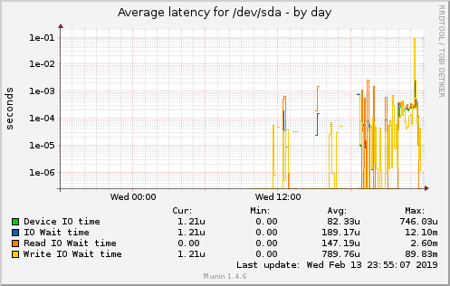 Average latency for /dev/sda