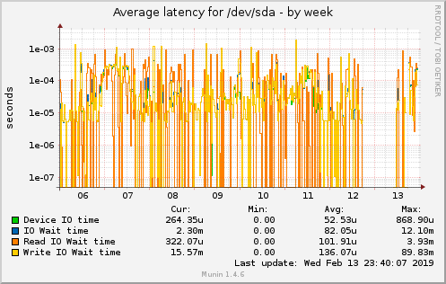 Average latency for /dev/sda