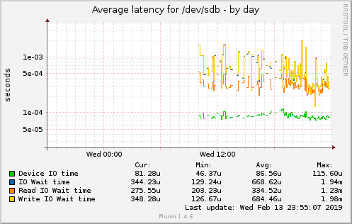 Average latency for /dev/sdb