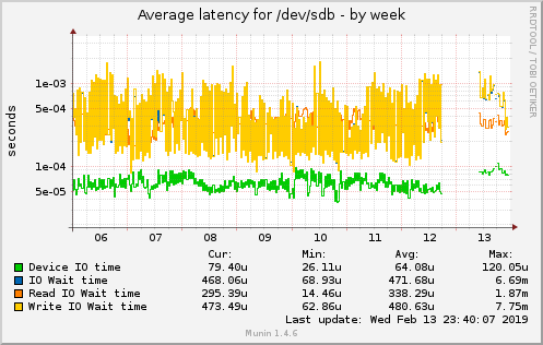 Average latency for /dev/sdb