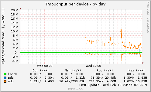 Throughput per device