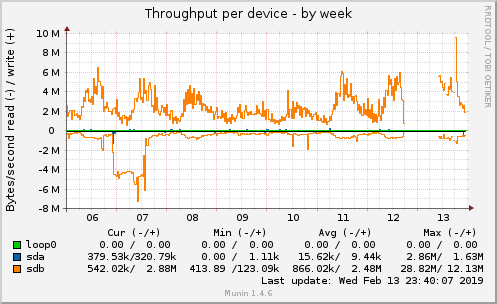 Throughput per device