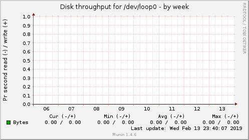 Disk throughput for /dev/loop0