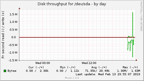 Disk throughput for /dev/sda