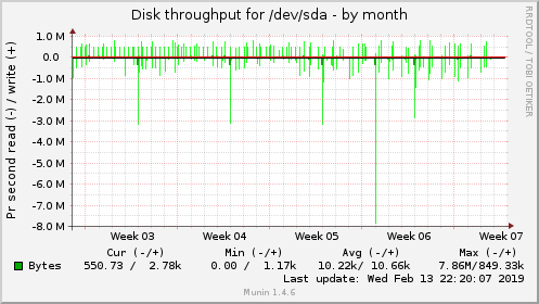 monthly graph