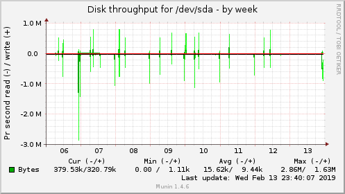 Disk throughput for /dev/sda