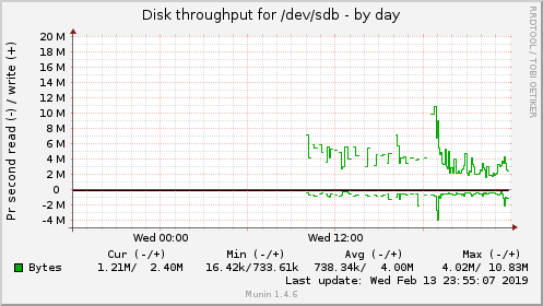 Disk throughput for /dev/sdb