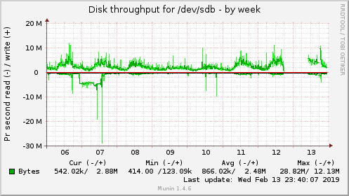 Disk throughput for /dev/sdb