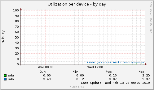 Utilization per device