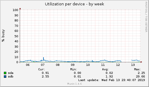 Utilization per device