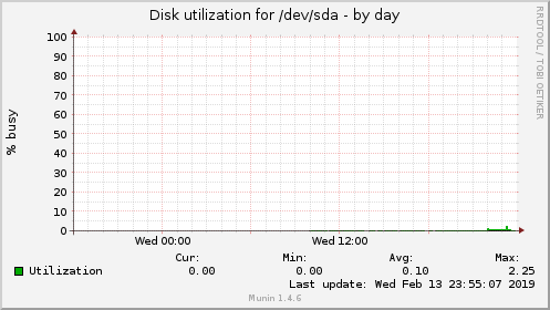 Disk utilization for /dev/sda