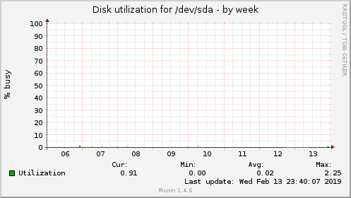 Disk utilization for /dev/sda