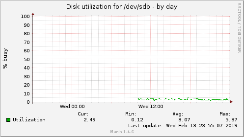 Disk utilization for /dev/sdb