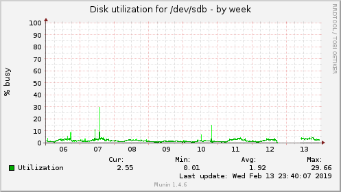 Disk utilization for /dev/sdb