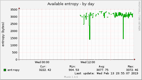 Available entropy