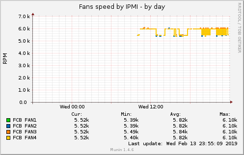 Fans speed by IPMI