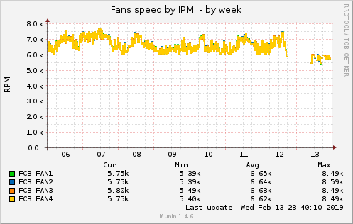 Fans speed by IPMI