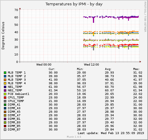 Temperatures by IPMI