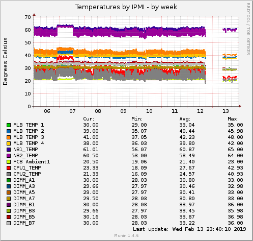 Temperatures by IPMI