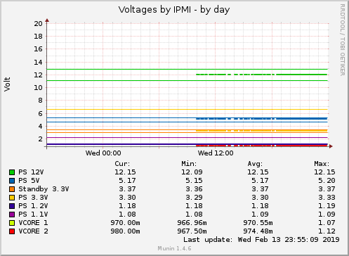 Voltages by IPMI