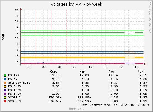 Voltages by IPMI