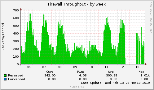 weekly graph