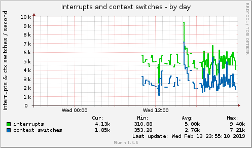 Interrupts and context switches