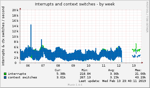 Interrupts and context switches