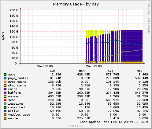 daily graph