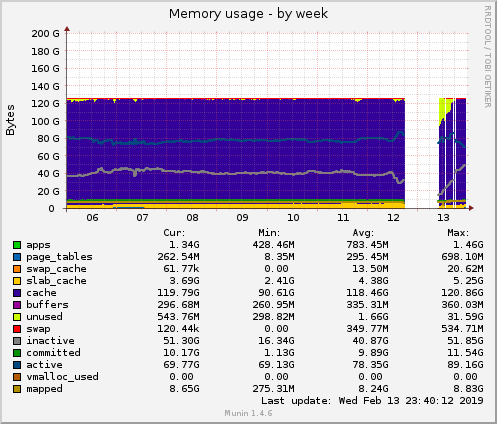 Memory usage