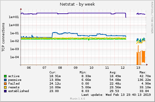 Netstat