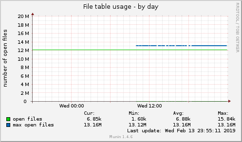 File table usage