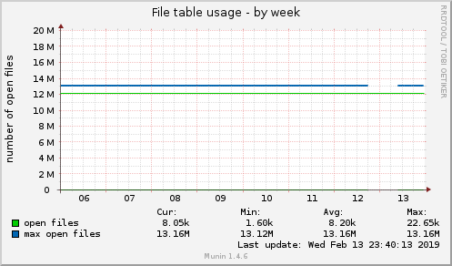 File table usage