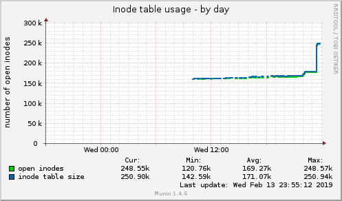 Inode table usage