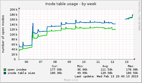 Inode table usage