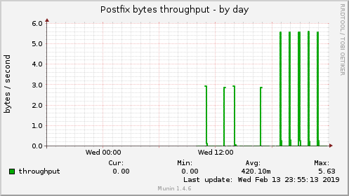 Postfix bytes throughput