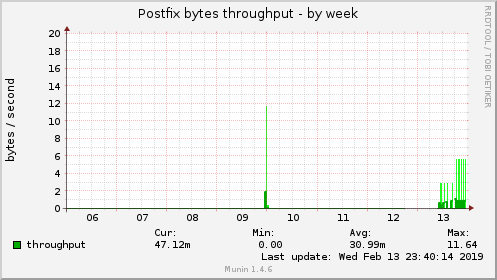 Postfix bytes throughput