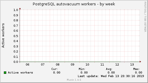 PostgreSQL autovacuum workers