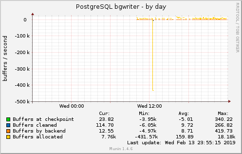 PostgreSQL bgwriter